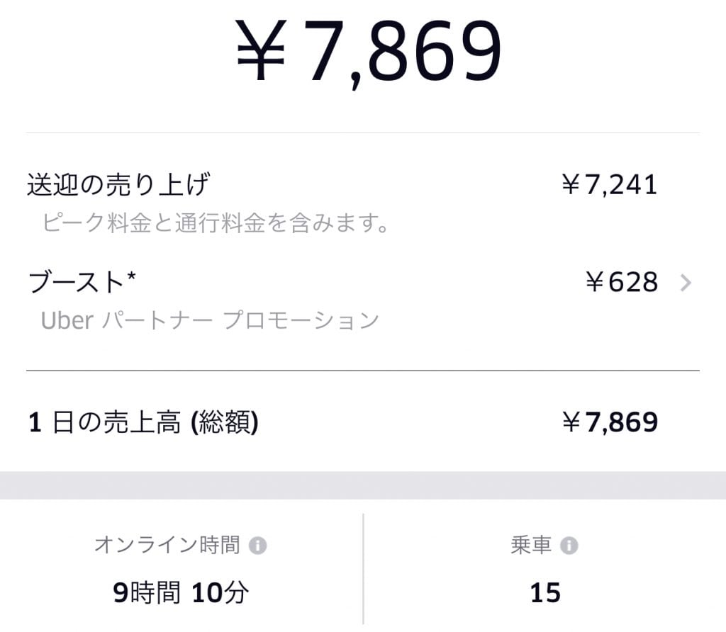 ubereats週間50配達　売上