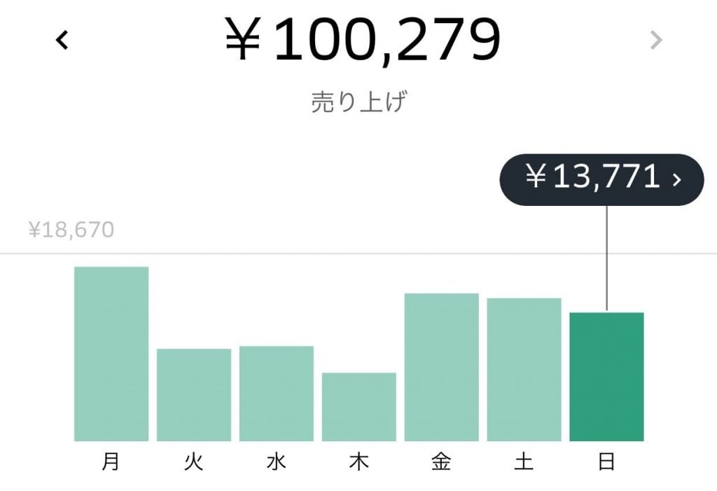 週間100k売り上げのスクショ